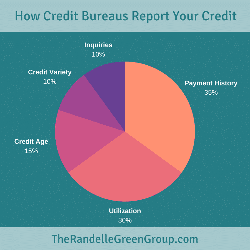 How Credit Bureaus Report Your Credit